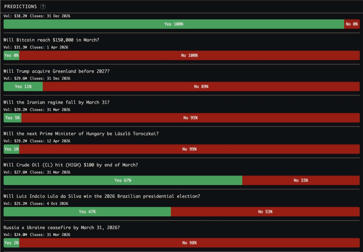 Predict What Happens Next: Prediction Markets and AI Forecasting in World Monitor